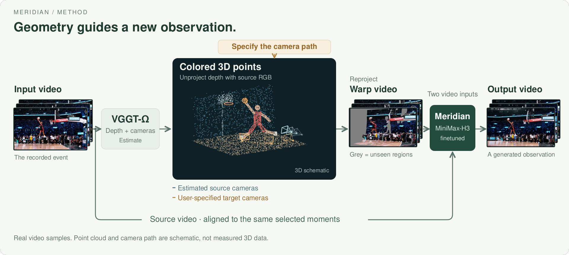 VGGT-Omega estimates depth and camera poses from the input video. Colored 3D points are rendered along the chosen camera path to produce a warped video. Meridian uses this reference and the matching input frames to generate a new view. Video frames are real examples; points and cameras are schematic.