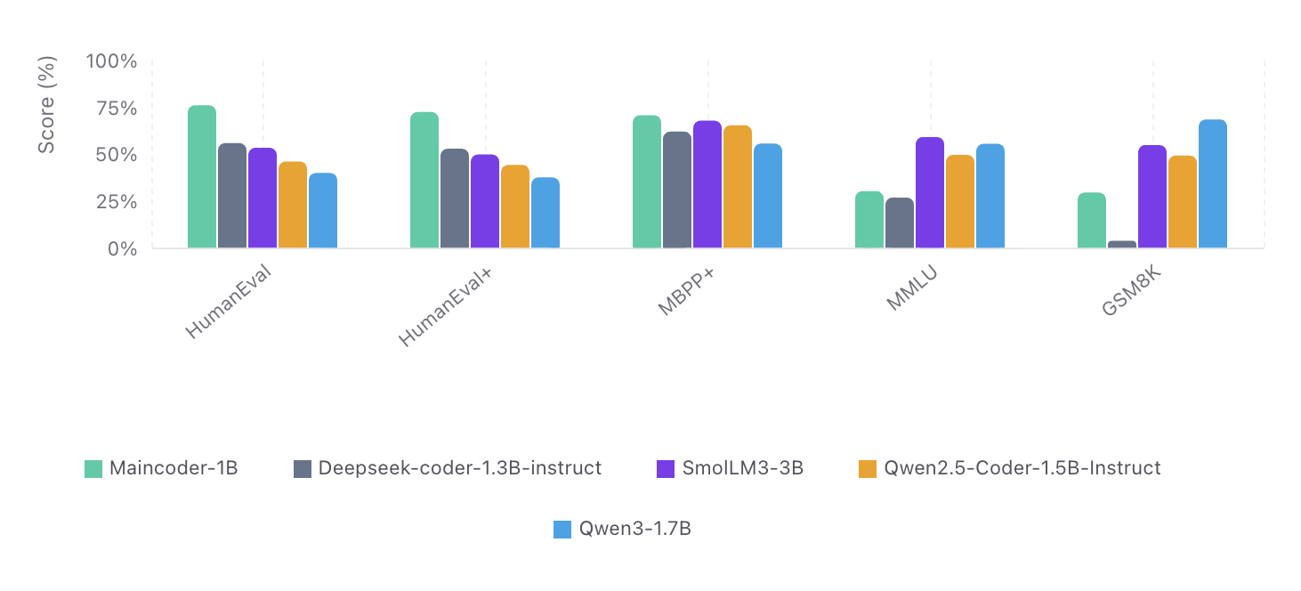 Benchmark Performance Across Baseline LLMs